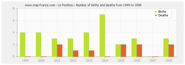 Le Ponthou : Number of births and deaths from 1999 to 2008